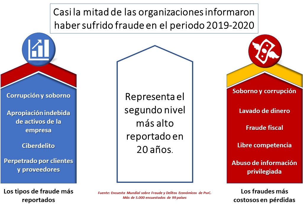 Fraude y Corrupcion