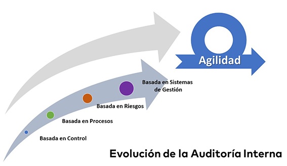 Evolucion de la Auditoria Interna Agil